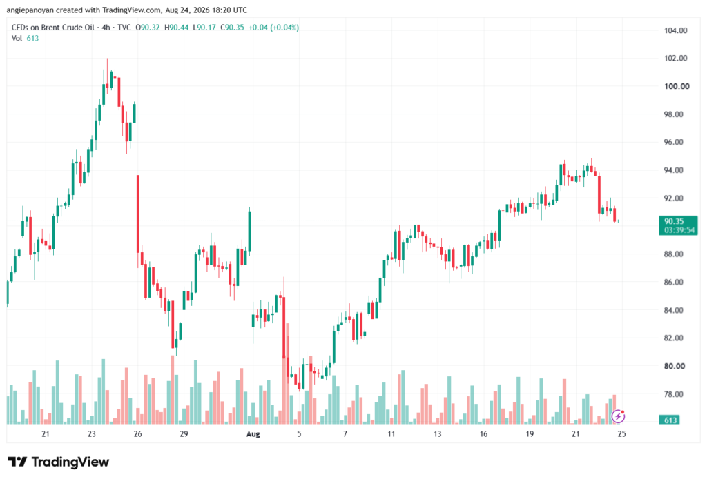 تحليل خام برنت 25-08-2026 BRENT OIL