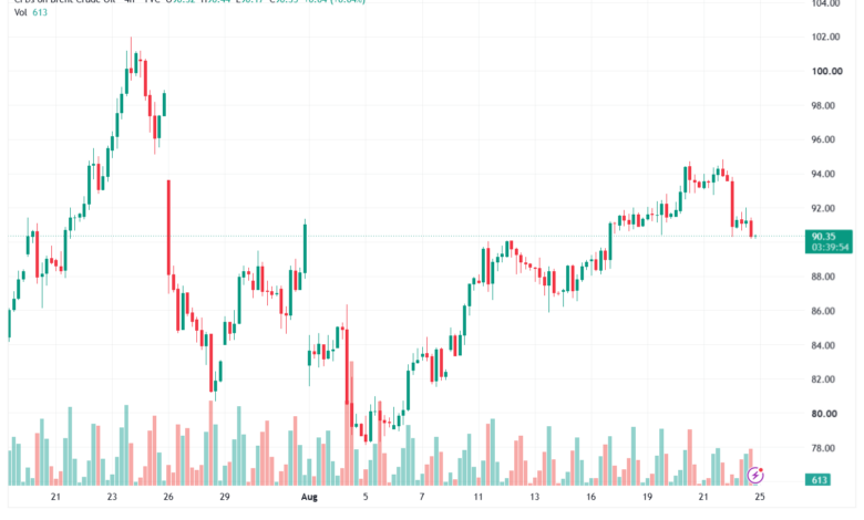 تحليل خام برنت 25-08-2026 BRENT OIL