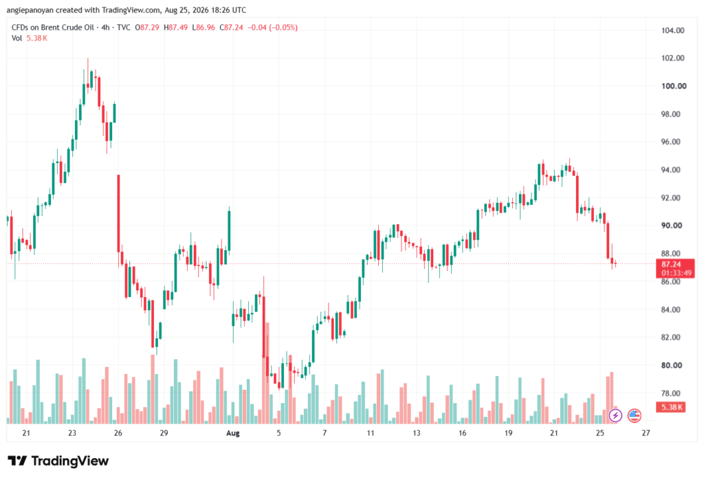 تحليل خام برنت 26-08-2026 BRENT OIL