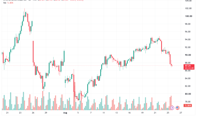 تحليل خام برنت 26-08-2026 BRENT OIL