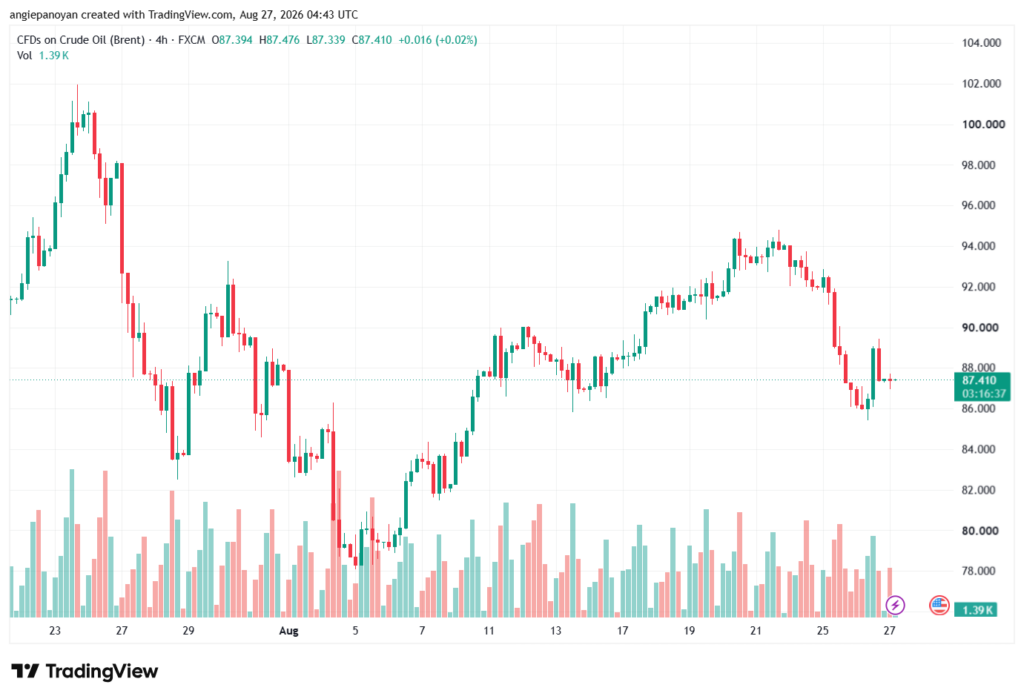 تحليل خام برنت 27-08-2026 BRENT OIL
