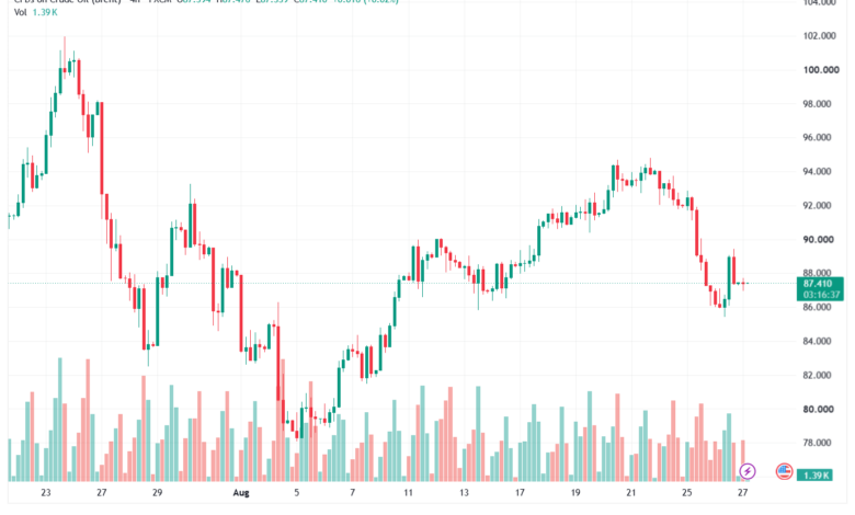 تحليل خام برنت 27-08-2026 BRENT OIL