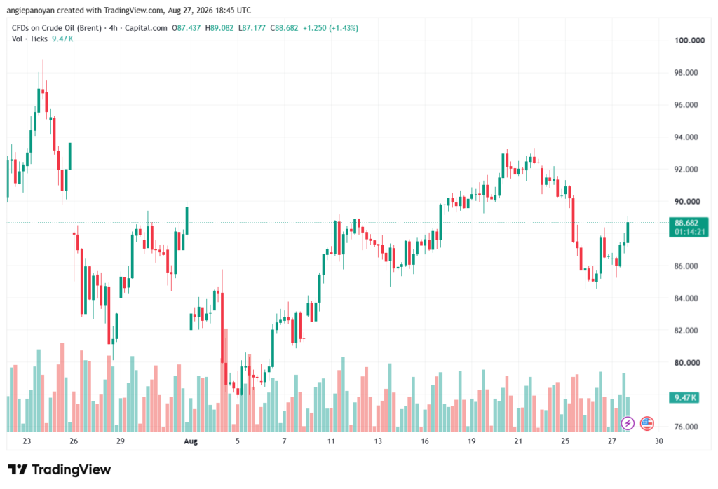 تحليل خام برنت 28-08-2026 BRENT OIL