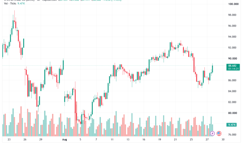 تحليل خام برنت 28-08-2026 BRENT OIL