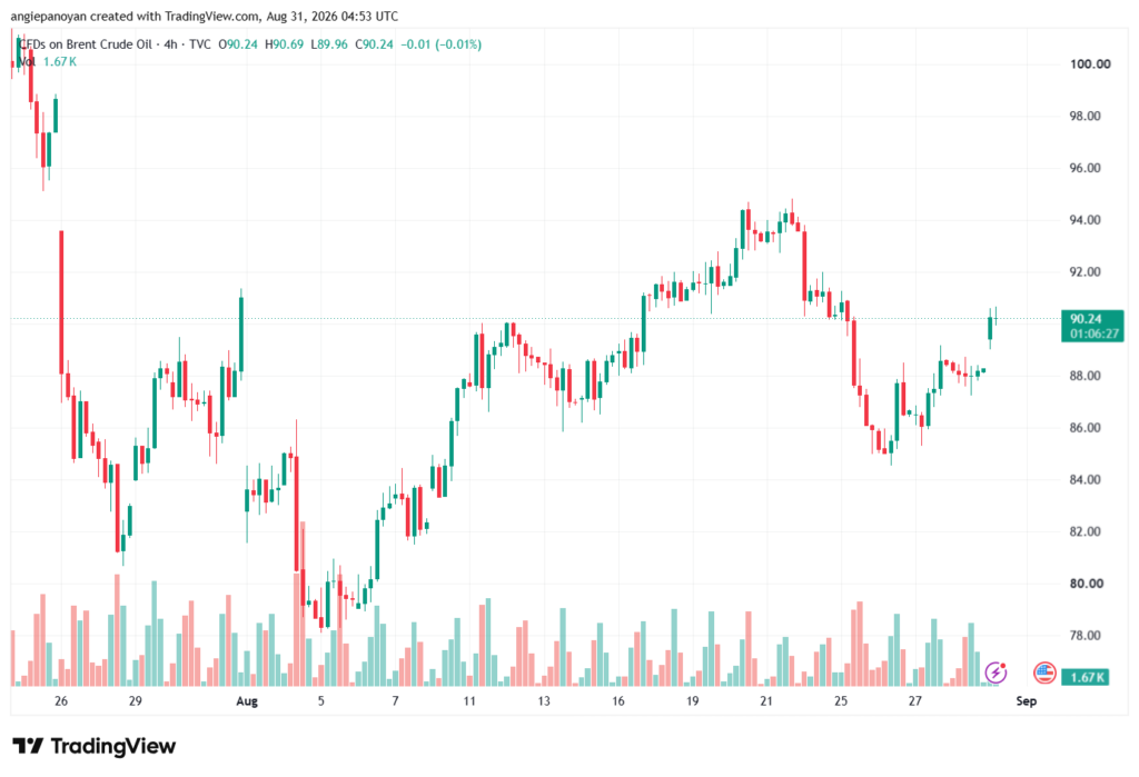 تحليل خام برنت 31-08-2026 BRENT OIL