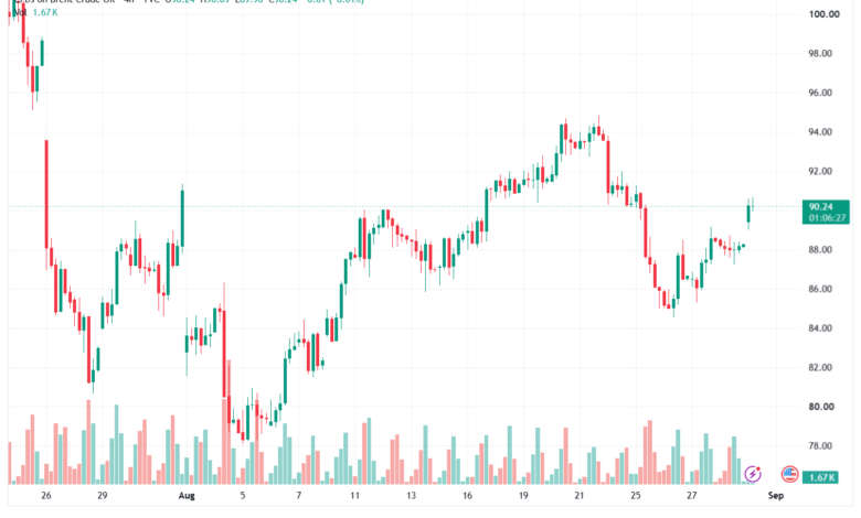 تحليل خام برنت 31-08-2026 BRENT OIL