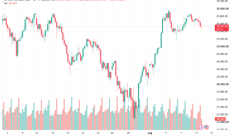 تحليل مؤشر ناسداك الفني US100-NASDAQ-12-08-2026
