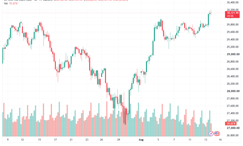 تحليل مؤشر ناسداك الفني US100-NASDAQ-14-08-2026