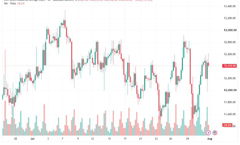 تحليل مؤشر داو جونز US30 DOW JONES-03-08-2026