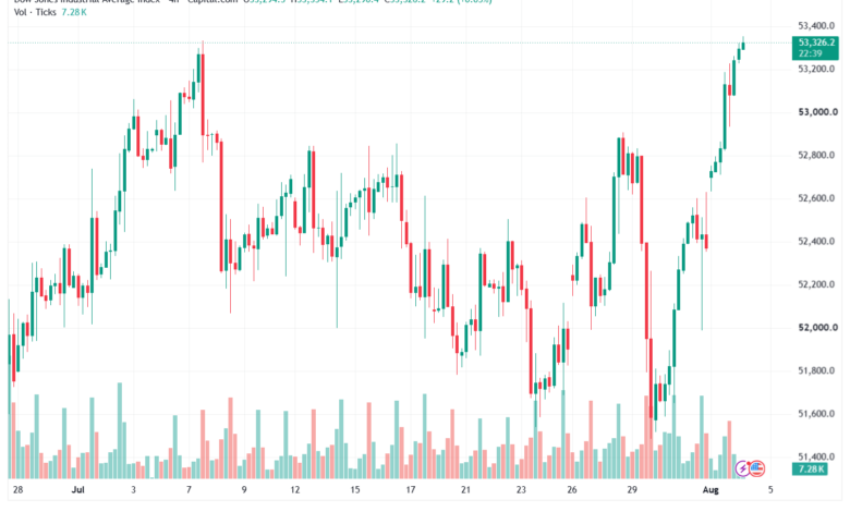 تحليل مؤشر داو جونز US30 DOW JONES-04-08-2026