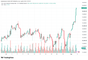 تحليل مؤشر داو جونز US30 DOW JONES-05-08-2026