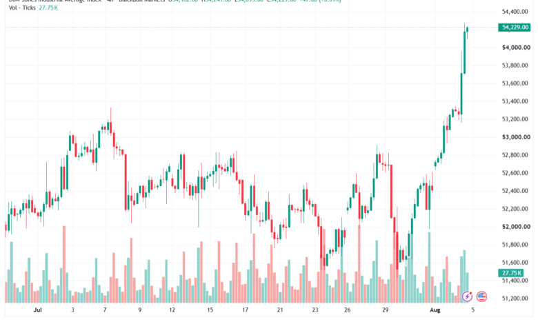 تحليل مؤشر داو جونز US30 DOW JONES-05-08-2026