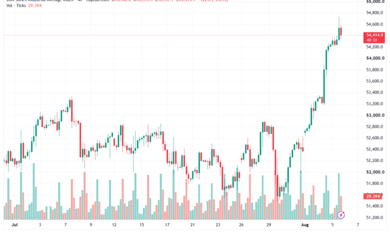 تحليل مؤشر داو جونز US30 DOW JONES-06-08-2026