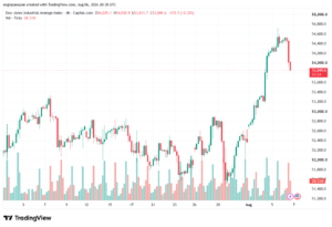 تحليل مؤشر داو جونز US30 DOW JONES-07-08-2026