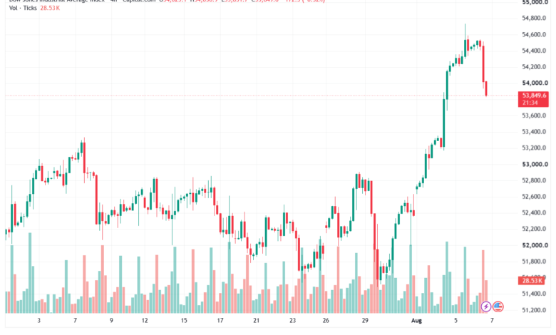 تحليل مؤشر داو جونز US30 DOW JONES-07-08-2026