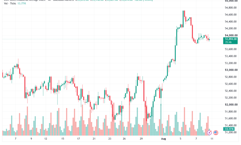 تحليل مؤشر داو جونز US30 DOW JONES-11-08-2026