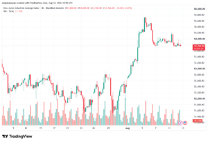 تحليل مؤشر داو جونز US30 DOW JONES-13-08-2026