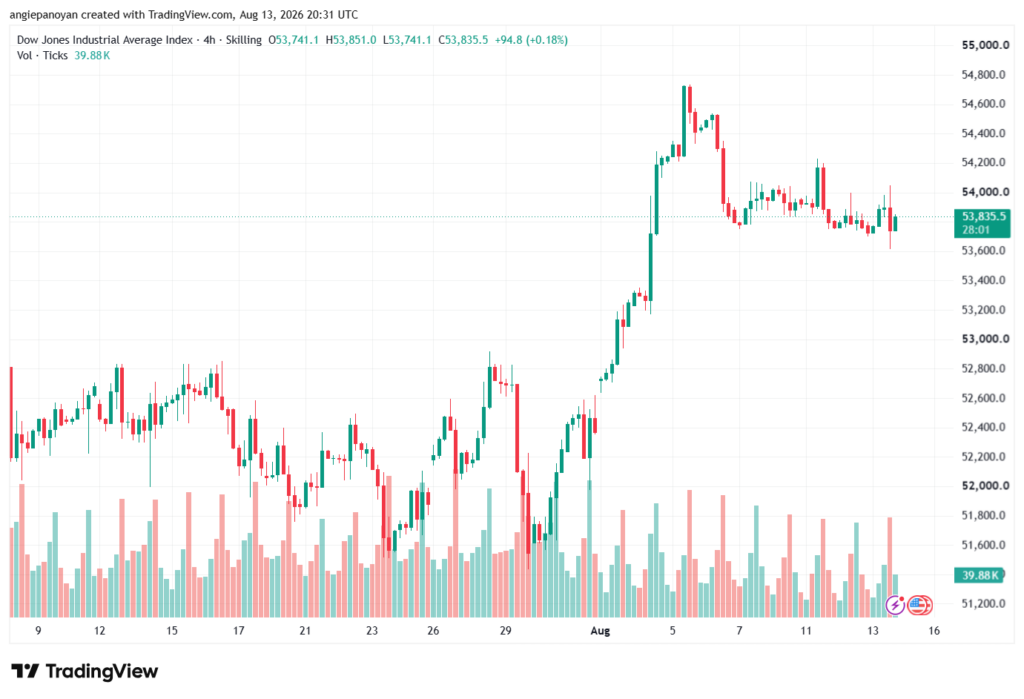 تحليل مؤشر داو جونز US30 DOW JONES-14-08-2026