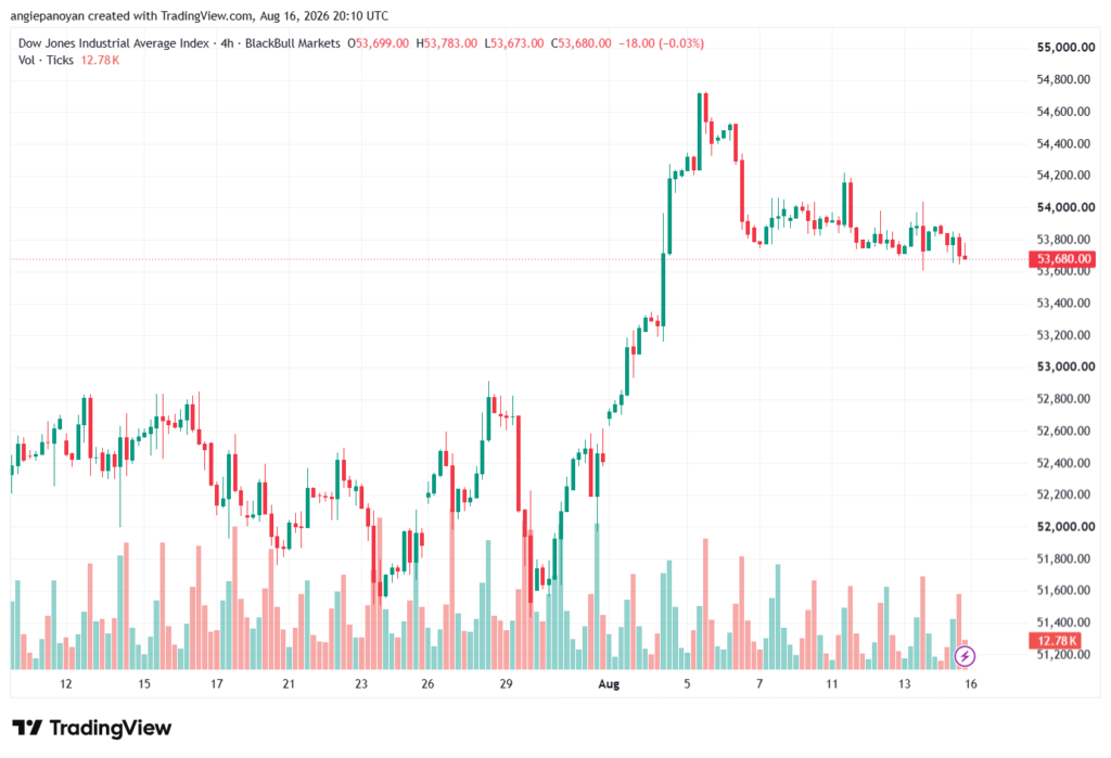 تحليل مؤشر داو جونز US30 DOW JONES-17-08-2026