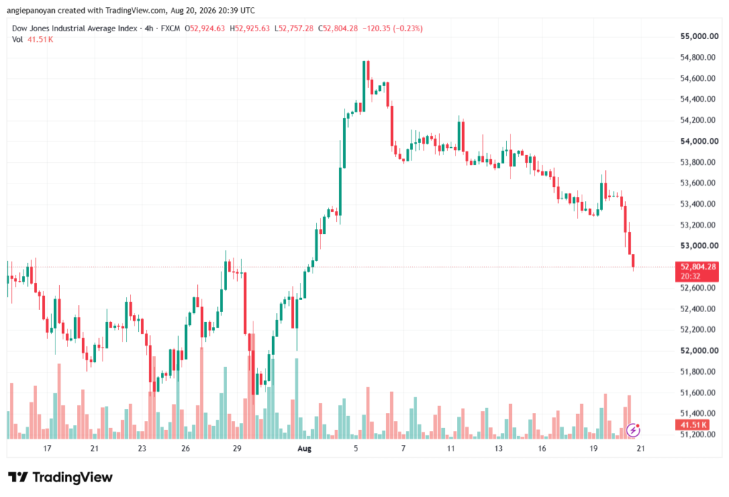 تحليل مؤشر داو جونز US30 DOW JONES-21-08-2026