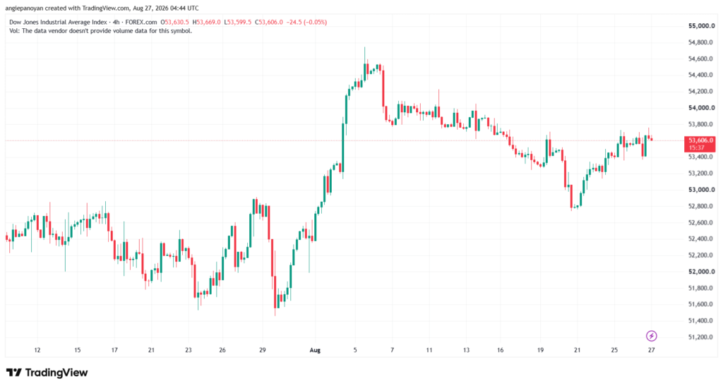 تحليل مؤشر داو جونز US30 DOW JONES-27-08-2026
