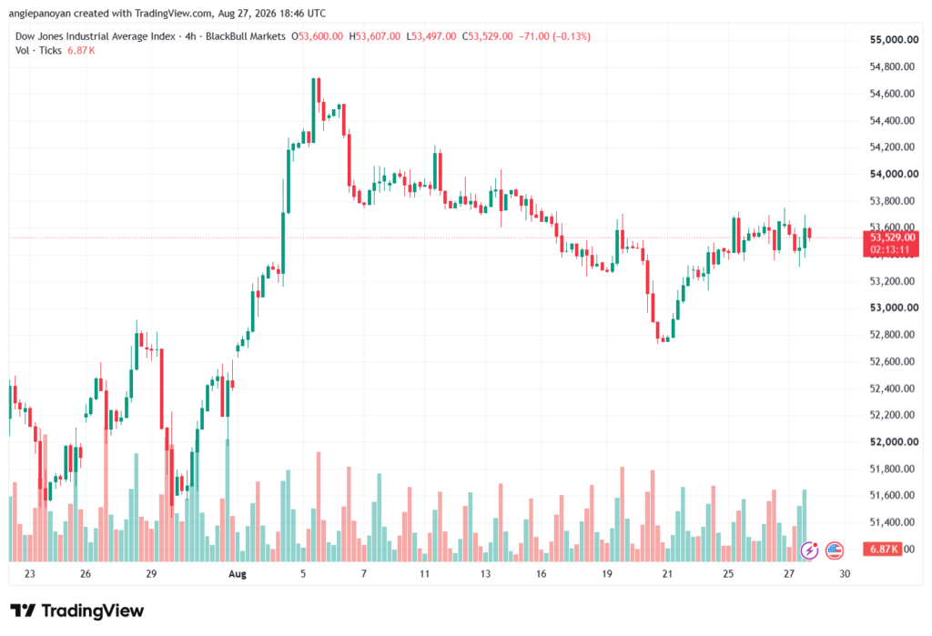 تحليل مؤشر داو جونز US30 DOW JONES-28-08-2026