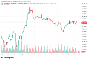 تحليل مؤشر داو جونز US30 DOW JONES-28-08-2026