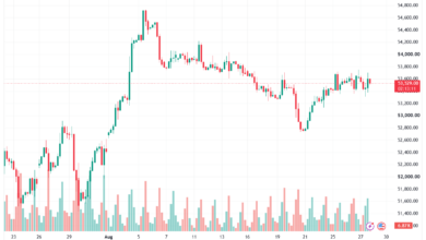 تحليل مؤشر داو جونز US30 DOW JONES-28-08-2026