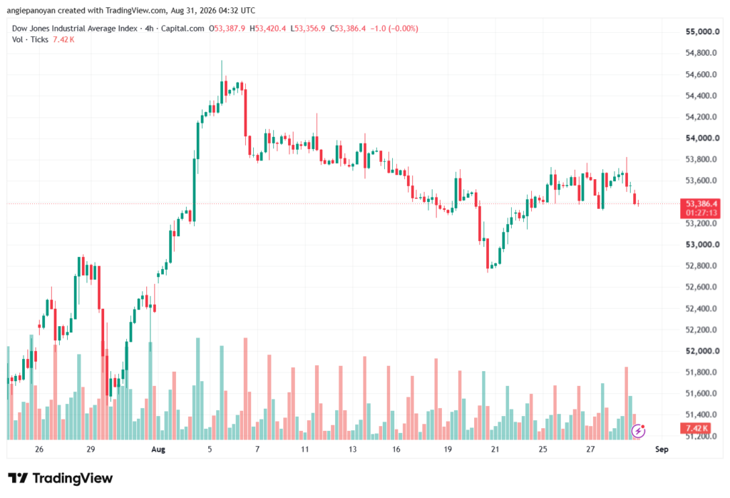 تحليل مؤشر داو جونز US30 DOW JONES-31-08-2026
