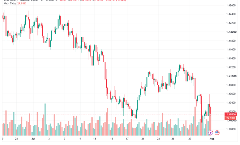 تحليل USDCAD-03-08-2026