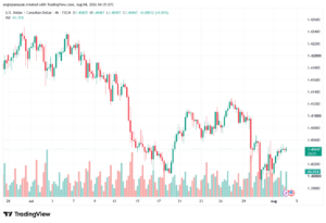 تحليل USDCAD-04-08-2026