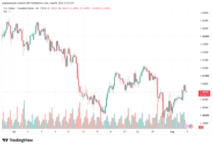 تحليل USDCAD-05-08-2026