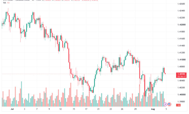 تحليل USDCAD-05-08-2026