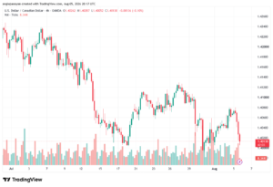 تحليل USDCAD-06-08-2026
