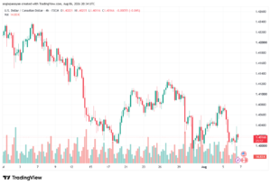 تحليل USDCAD-07-08-2026