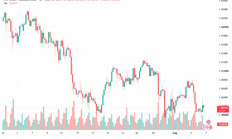 تحليل USDCAD-07-08-2026