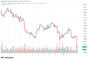 تحليل USDCAD-10-08-2026