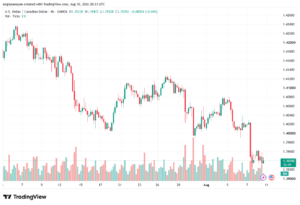 تحليل USDCAD-11-08-2026