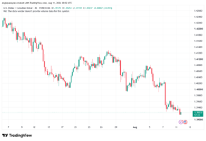 تحليل USDCAD-12-08-2026