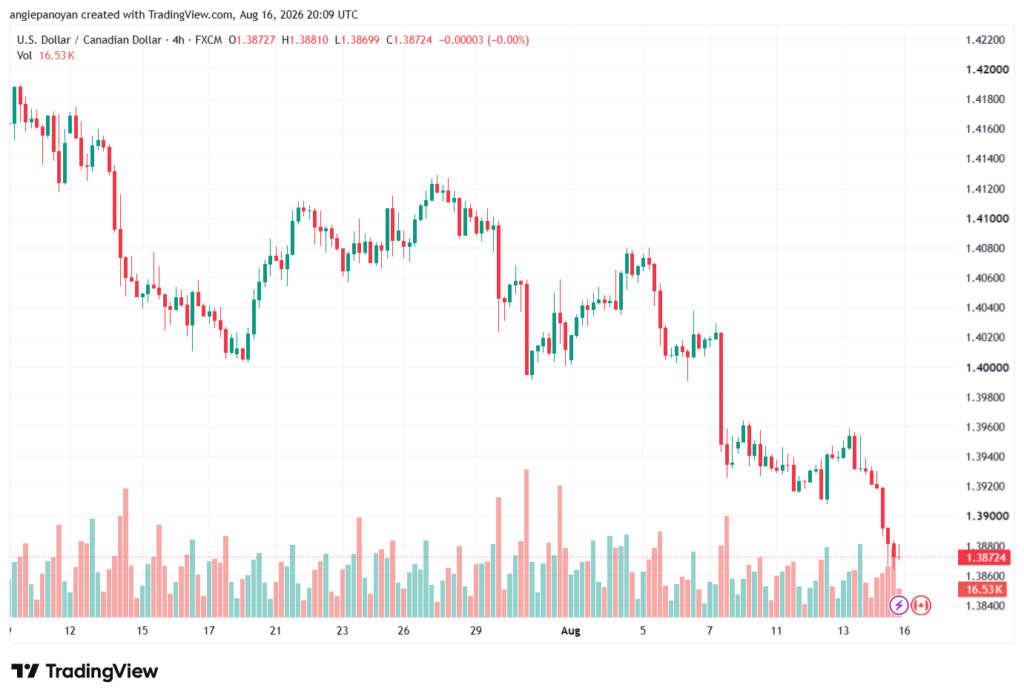 تحليل USDCAD-17-08-2026