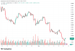 تحليل USDCAD-18-08-2026