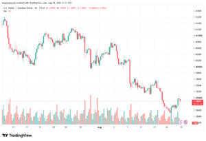 تحليل USDCAD-19-08-2026