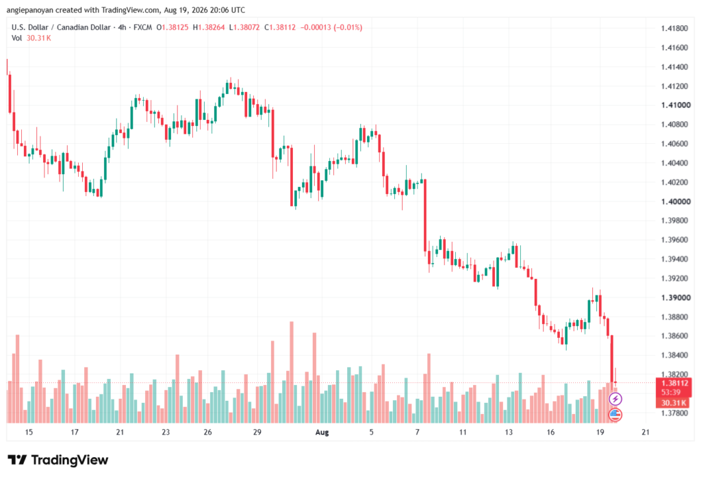 تحليل USDCAD-20-08-2026