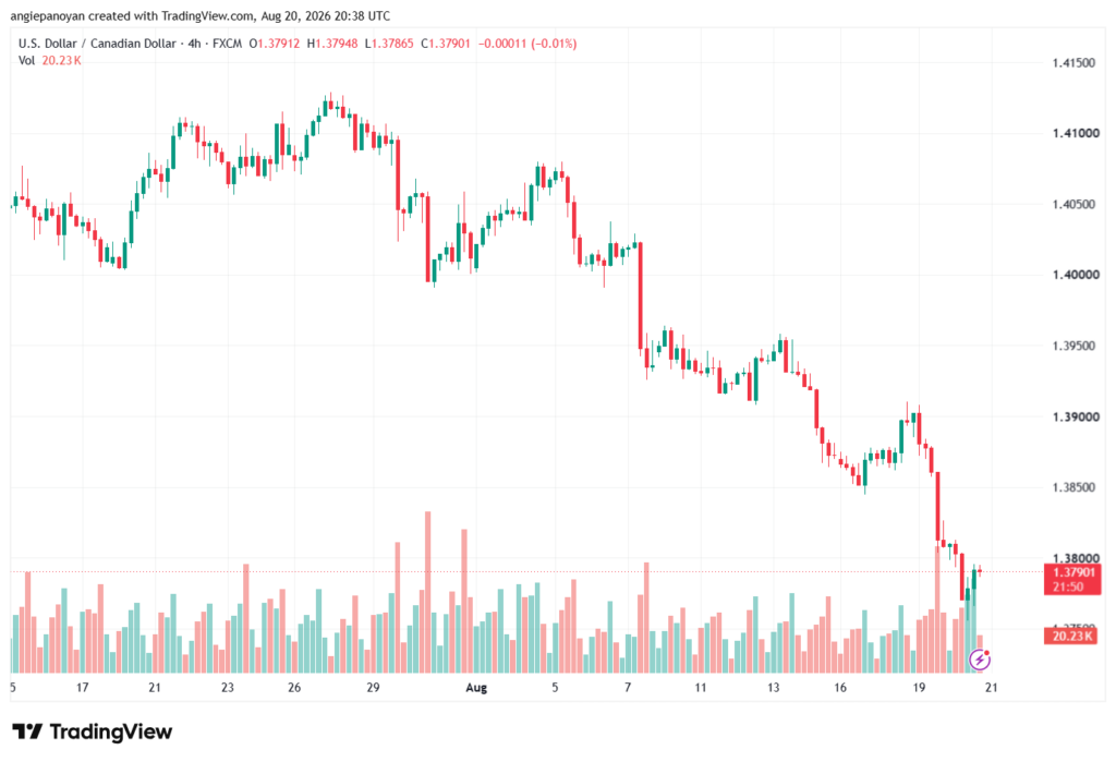 تحليل USDCAD-21-08-2026