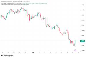 تحليل USDCAD-24-08-2026
