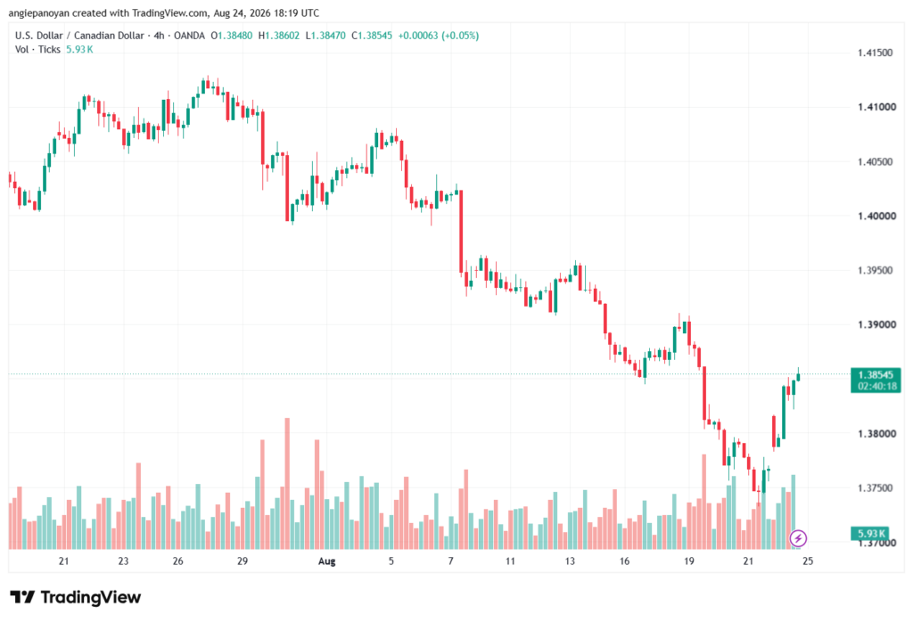 تحليل USDCAD-25-08-2026