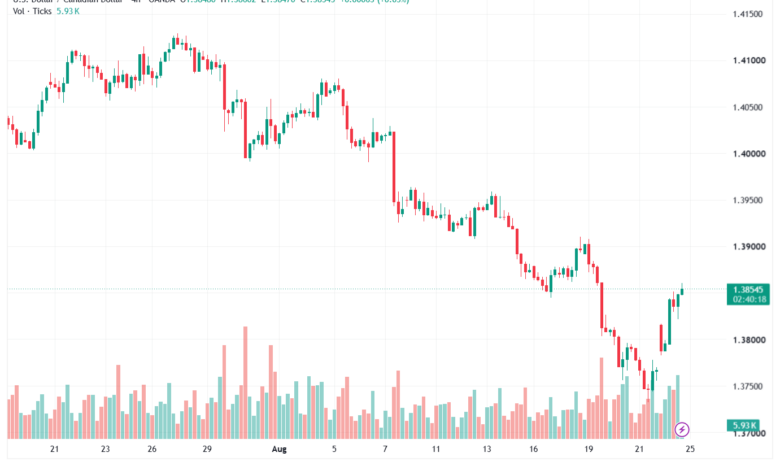 تحليل USDCAD-25-08-2026