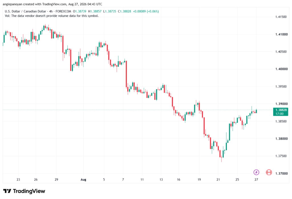 تحليل USDCAD-27-08-2026
