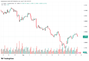 تحليل USDCAD-28-08-2026
