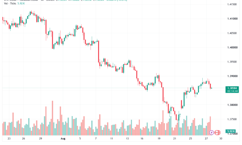 تحليل USDCAD-28-08-2026